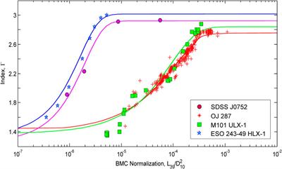 SDSS J075217.84 + 193542.2: X-ray weighing of a secondary BH